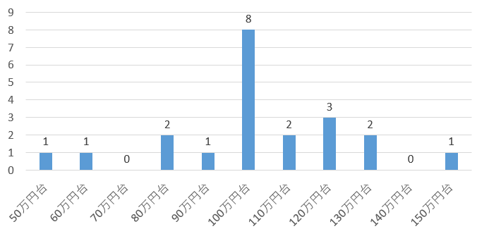 福井県内の外壁・屋根塗装料金調査結果