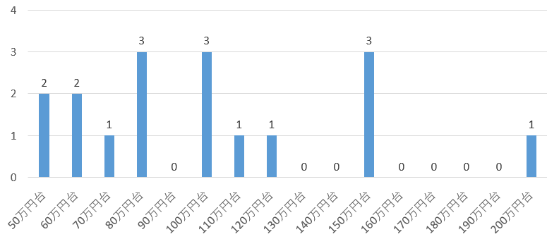 島根県内の外壁・屋根塗装料金調査結果